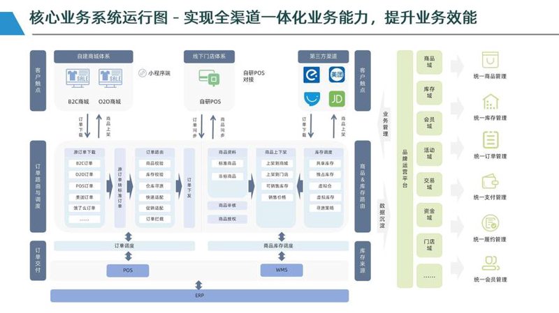 零售数字化方案